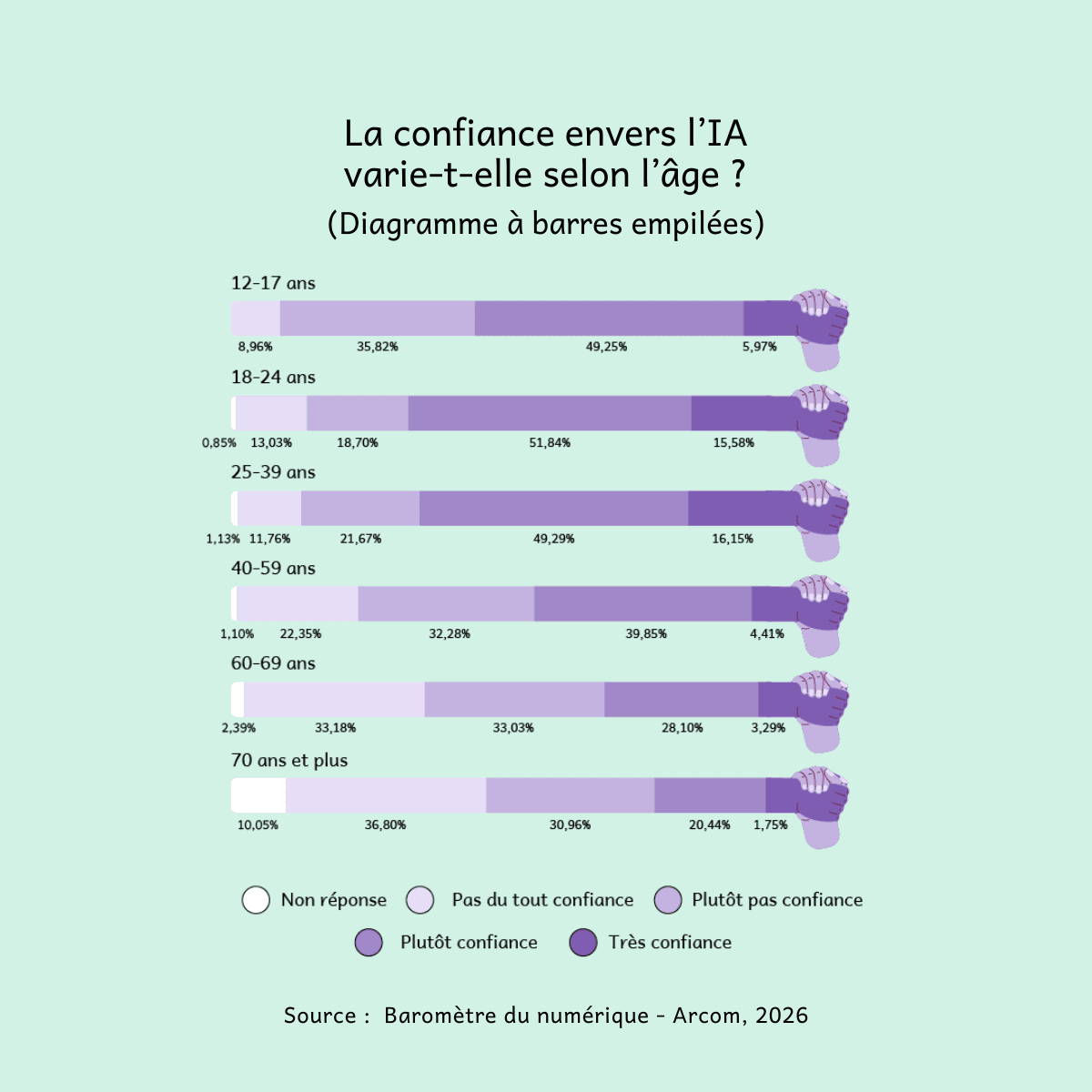 Ce diagramme à barres empilées montre la répartition des réponses sur la confiance envers l’IA selon six tranches d’âge, de 12-17 ans à 70 ans et plus, réparties entre Non réponse, Pas du tout confiance, Plutôt pas confiance, Plutôt confiance et Très confiance. Chez les 18-24 ans, 51,84 % des répondants déclarent être plutôt en confiance et 15,58 % très en confiance, contre respectivement 20,44 % et 1,75 % pour les 70 ans et plus.