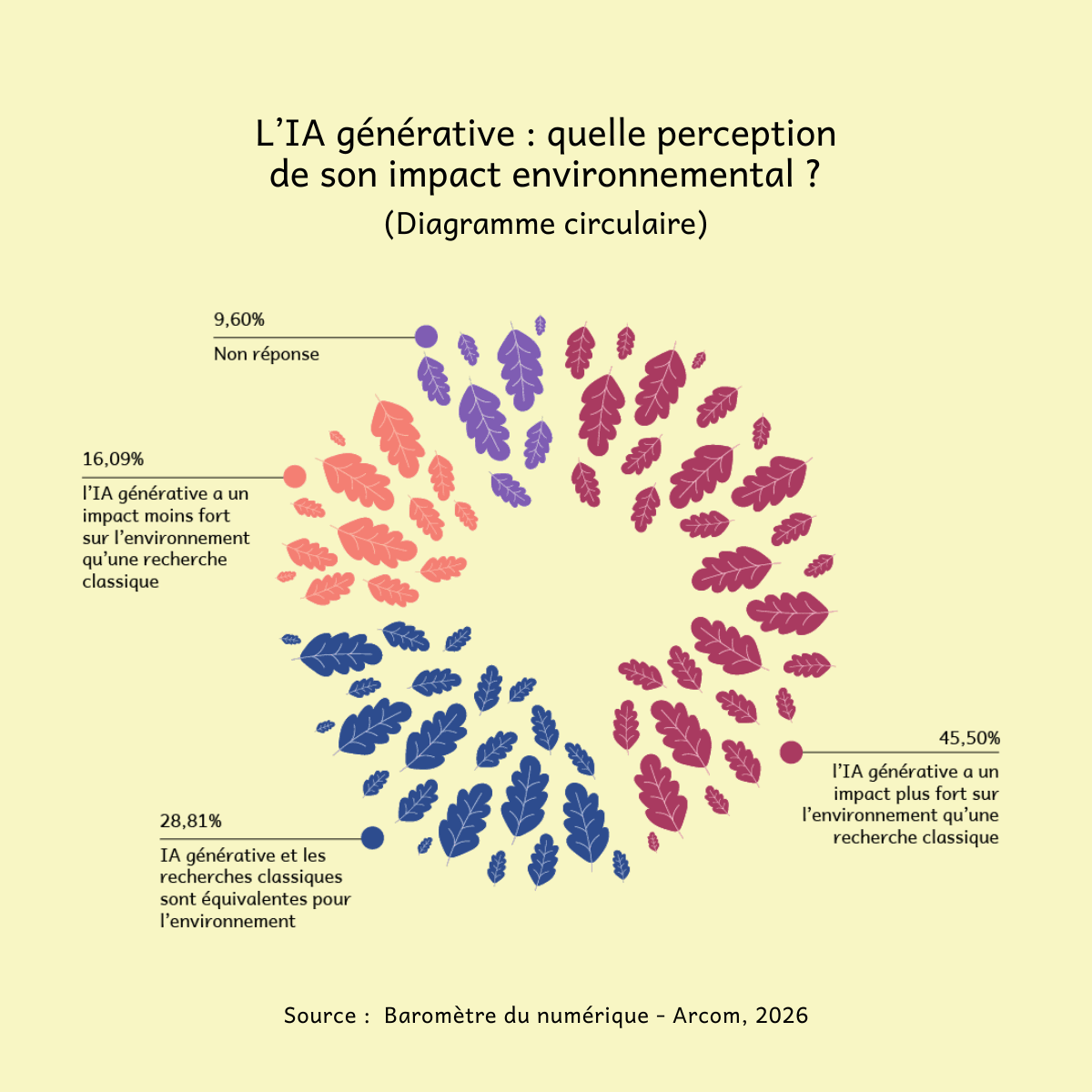 Ce diagramme circulaire présente la perception de l’impact environnemental de l’IA générative : 45,50 % estiment que l’IA générative a un impact plus fort sur l’environnement qu’une recherche classique, 28,81 % que l’IA générative et les recherches classiques sont équivalentes pour l’environnement, 16,09 % que l’IA générative a un impact moins fort sur l’environnement qu’une recherche classique, et 9,60 % correspondent à la catégorie « Non réponse ».