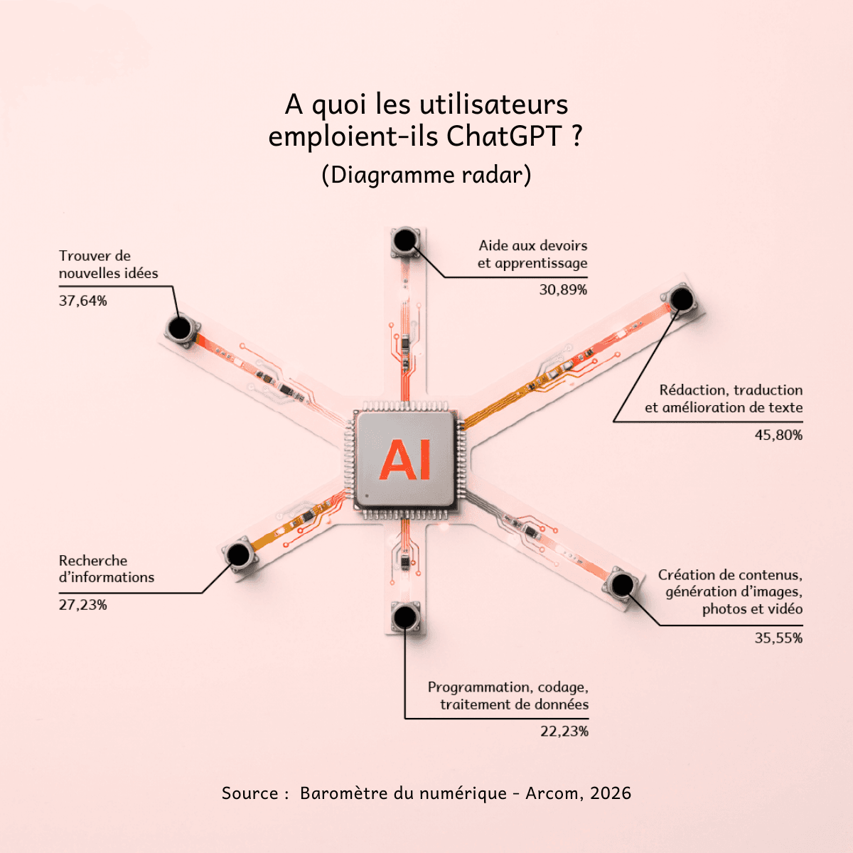 Ce diagramme radar présente les usages de ChatGPT mesurés en 2026 par l’Arcom. La « Rédaction, traduction et amélioration de texte » arrive en tête avec 45,80 %, devant « Trouver de nouvelles idées » (37,64 %), la « Création de contenus, génération d’images, photos et vidéo » (35,55 %), l’« Aide aux devoirs et apprentissage » (30,89 %), la « Recherche d’informations » (27,23 %) et la « Programmation, codage, traitement de données » (22,23 %).