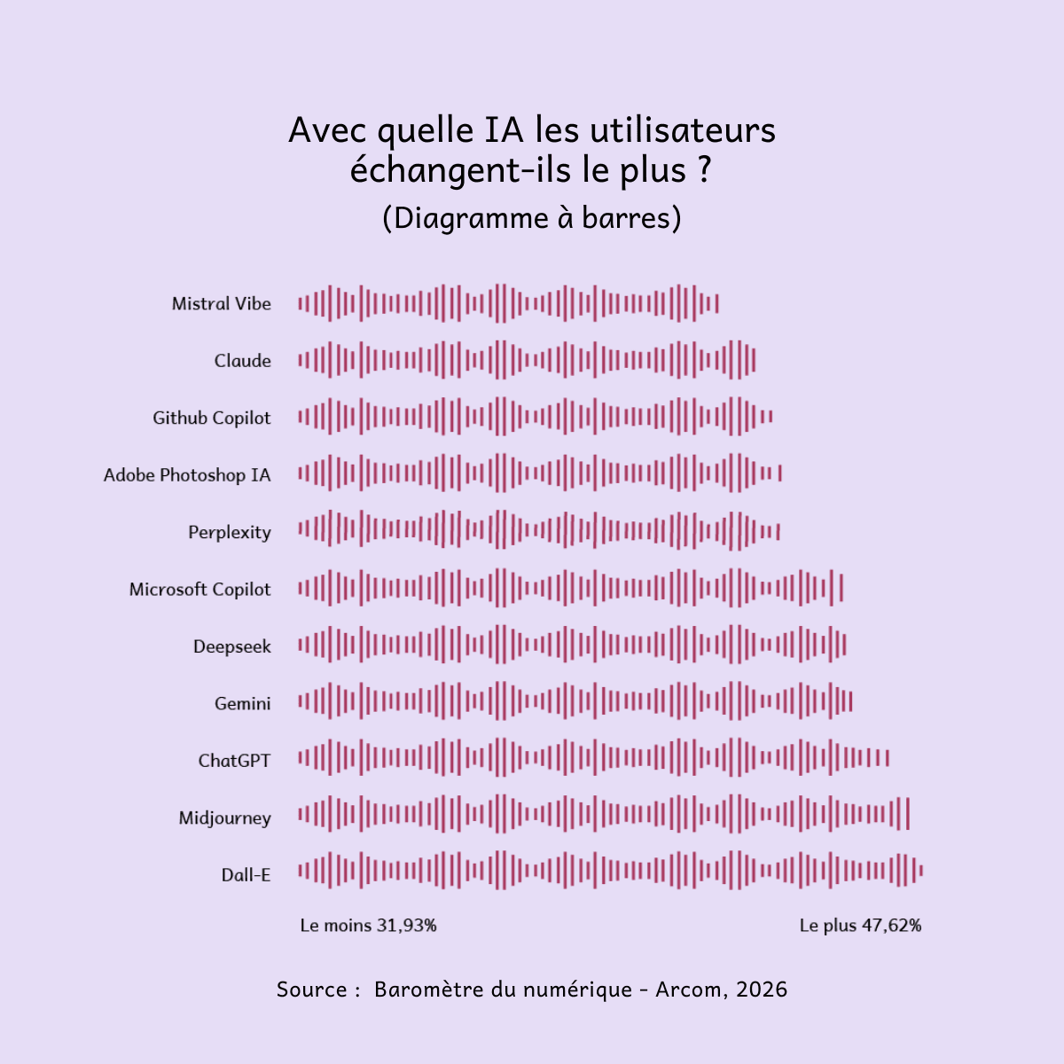 Ce diagramme à barres illustre les outils d’intelligence artificielle avec lesquels les utilisateurs échangent le plus, les valeurs s’échelonnant de 31,93 % pour Mistral Vibe à 47,62 % pour Dall-E.