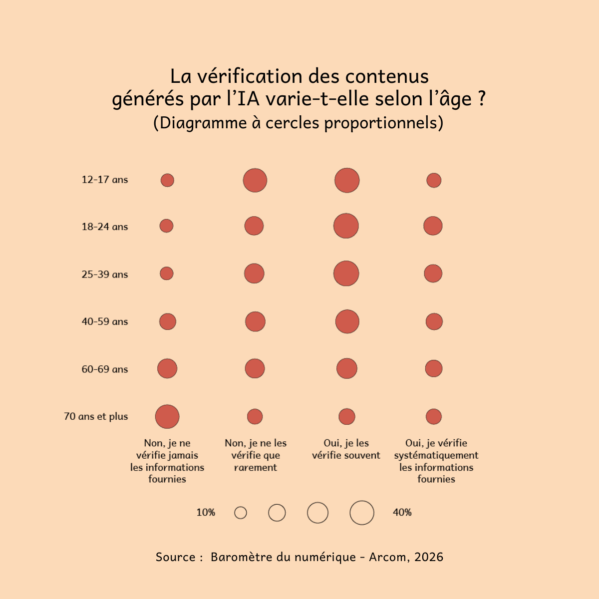 Ce diagramme à cercles proportionnels détaille la vérification des contenus générés par l’IA selon l’âge, de 12-17 ans à 70 ans et plus. Pour chaque tranche, la part des réponses, comprise entre 10 % et 40 %, est répartie entre « Non, je ne vérifie jamais les informations fournies », « Non, je ne les vérifie que rarement », « Oui, je les vérifie souvent » et « Oui, je vérifie systématiquement les informations fournies ».