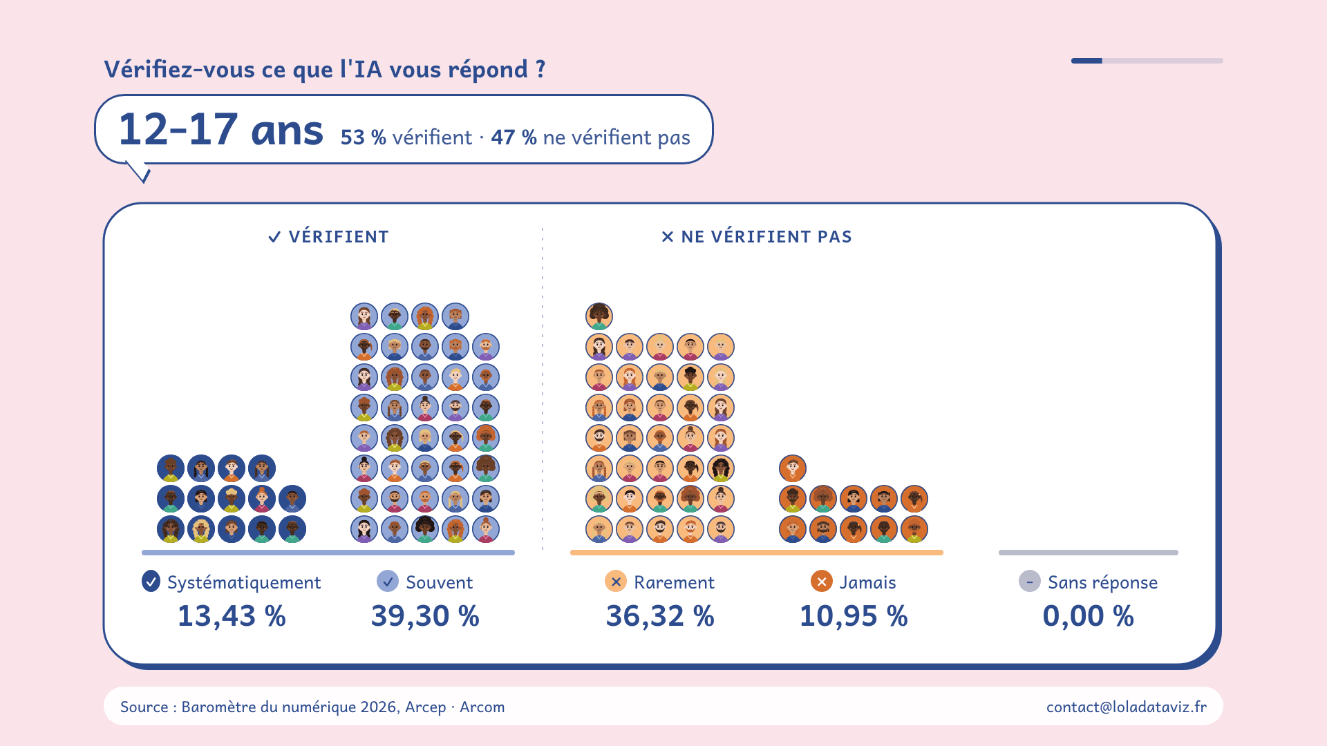 Image extraite de Vérifiez-vous ce que l’IA vous répond ?